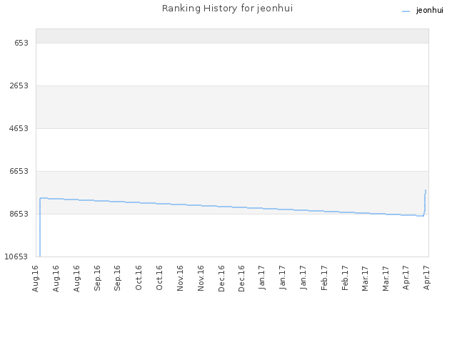 Ranking History for jeonhui