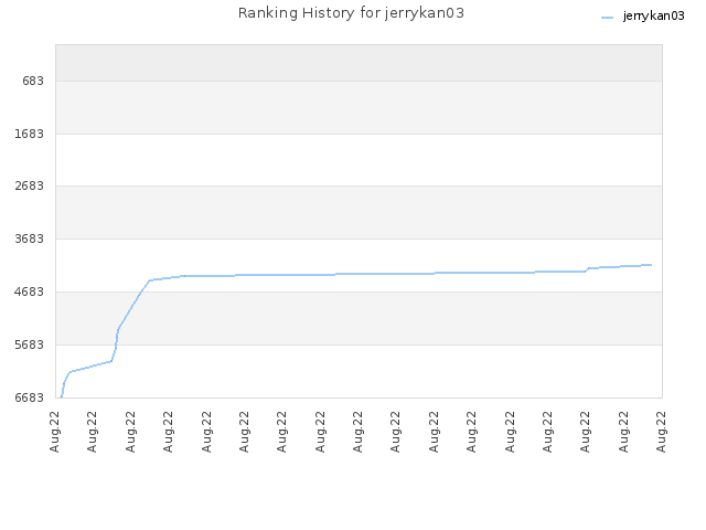 Ranking History for jerrykan03