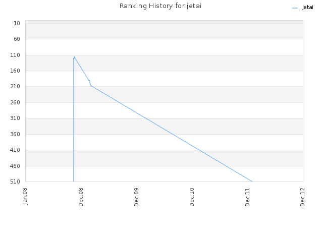 Ranking History for jetai