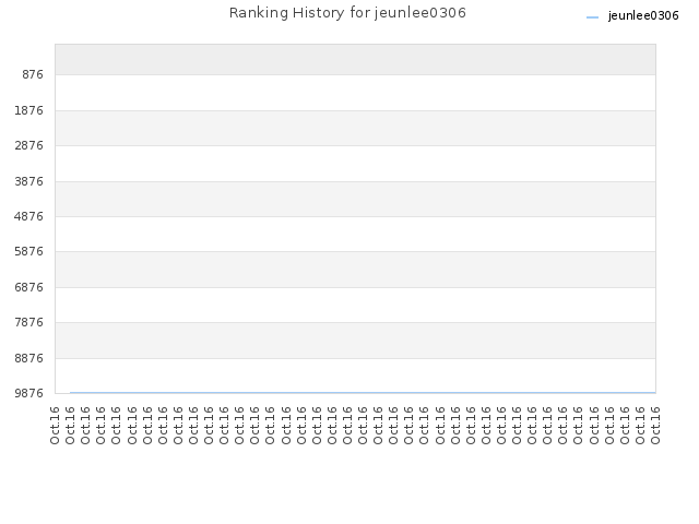 Ranking History for jeunlee0306