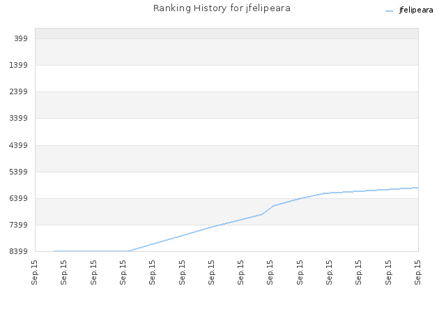 Ranking History for jfelipeara