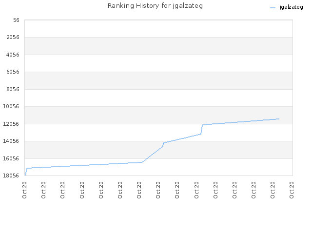 Ranking History for jgalzateg