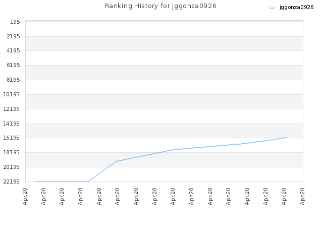 Ranking History for jggonza0926