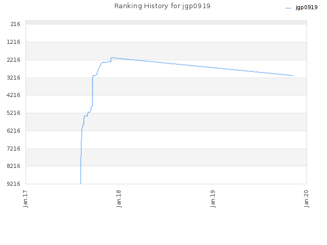 Ranking History for jgp0919