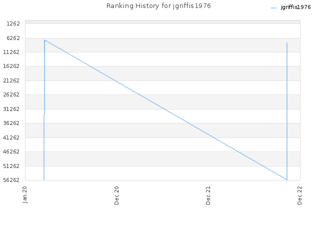 Ranking History for jgriffis1976