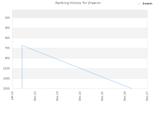 Ranking History for jhaaron