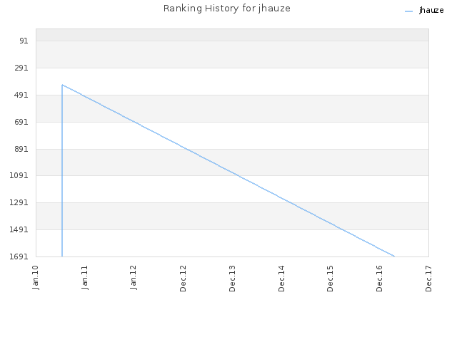 Ranking History for jhauze