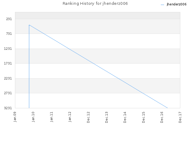 Ranking History for jhenderz006