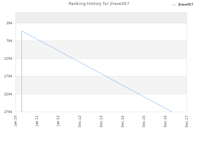 Ranking History for jhexe007