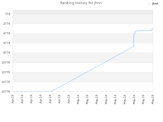 Ranking History for jhnri