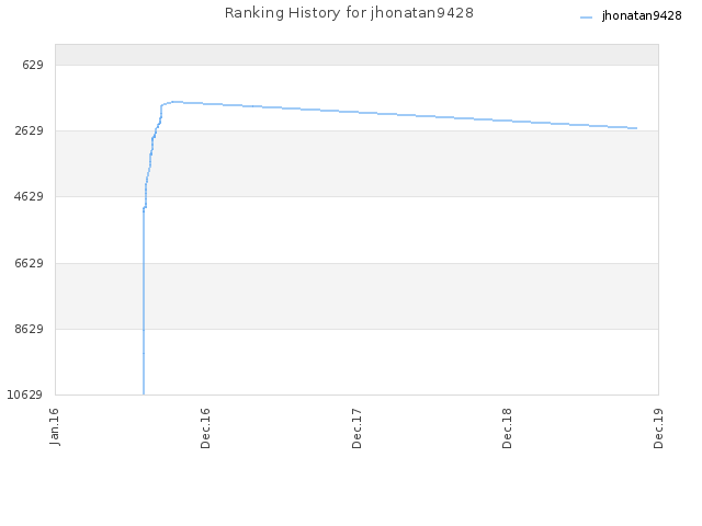 Ranking History for jhonatan9428