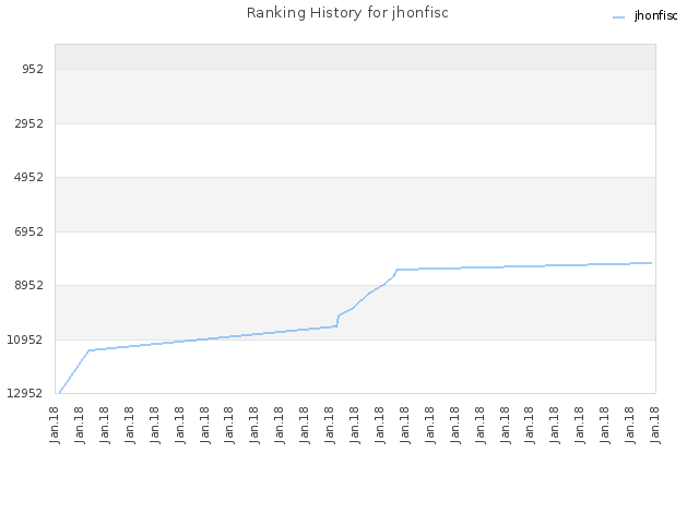 Ranking History for jhonfisc