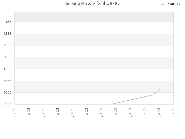 Ranking History for jhw8795