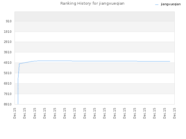 Ranking History for jiangxueqian