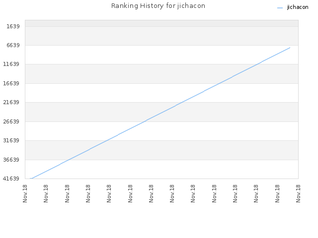 Ranking History for jichacon