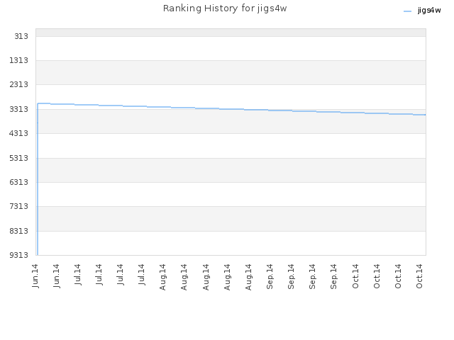 Ranking History for jigs4w