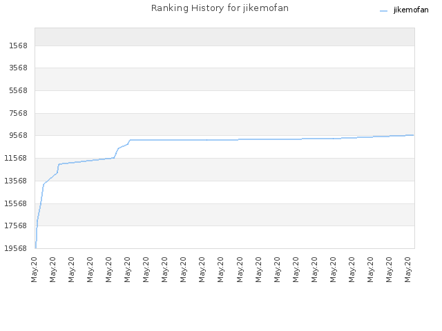 Ranking History for jikemofan