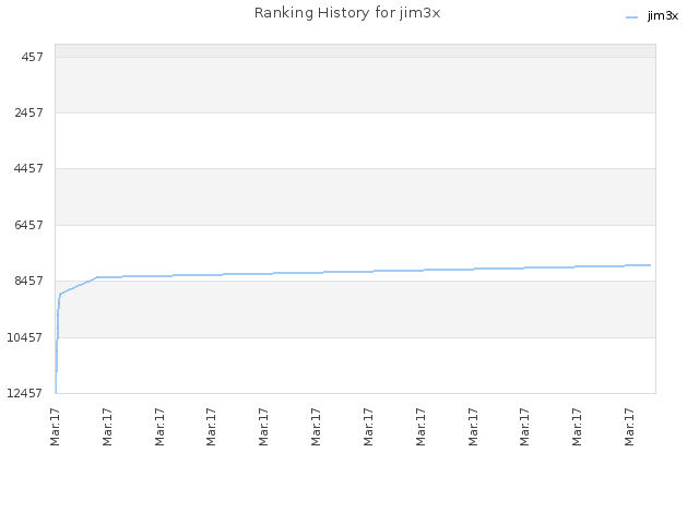 Ranking History for jim3x