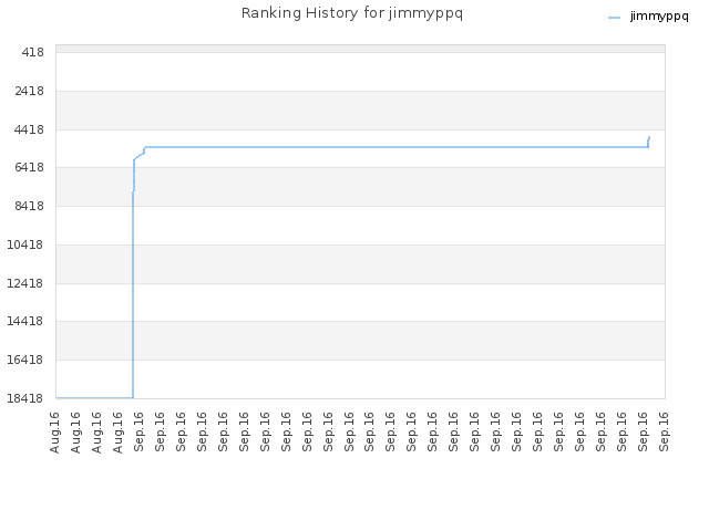 Ranking History for jimmyppq