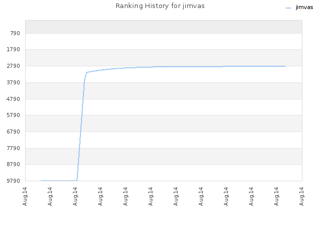 Ranking History for jimvas