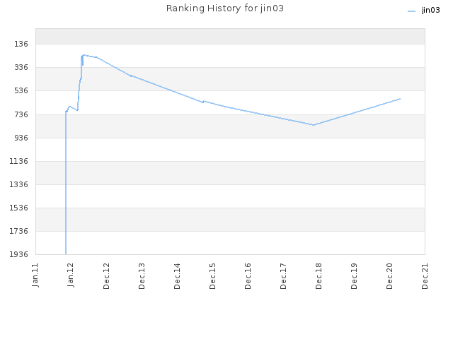 Ranking History for jin03