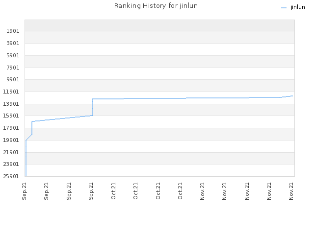 Ranking History for jinlun