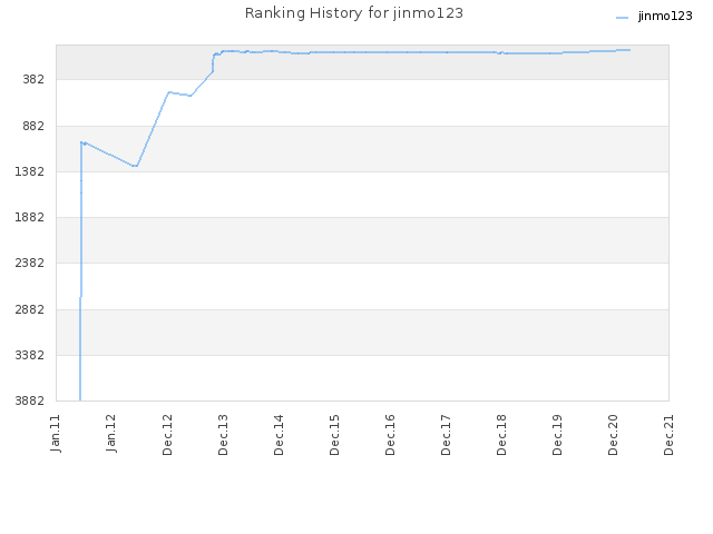 Ranking History for jinmo123