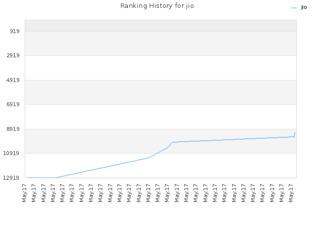 Ranking History for jio