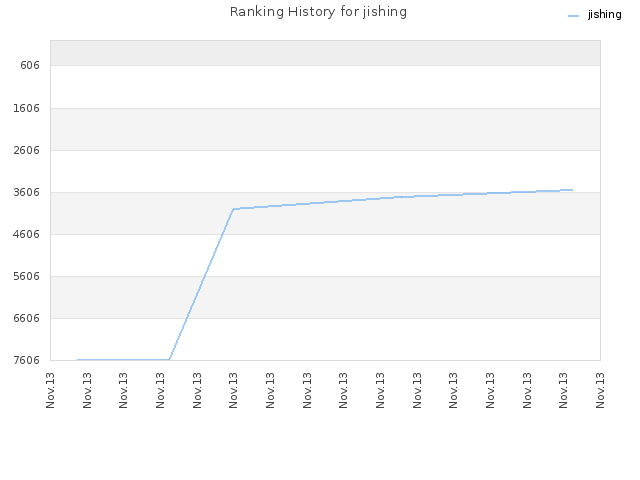 Ranking History for jishing