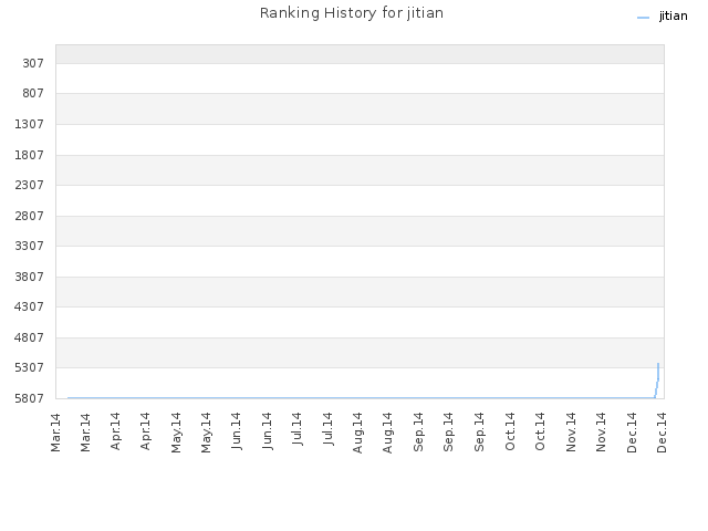 Ranking History for jitian