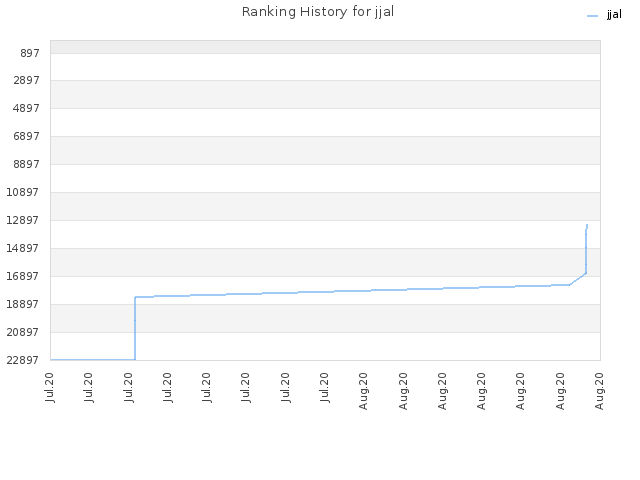 Ranking History for jjal