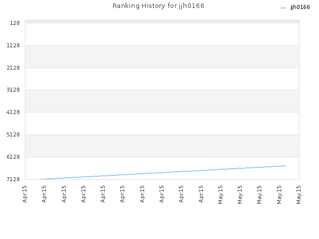 Ranking History for jjh0166