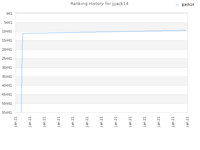 Ranking History for jjjack14