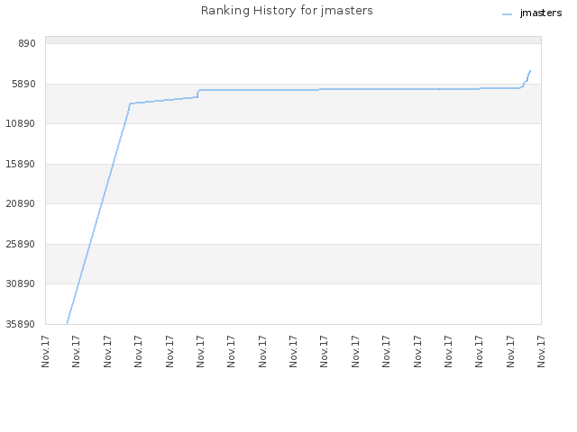 Ranking History for jmasters