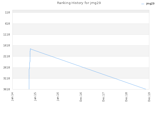 Ranking History for jmg29