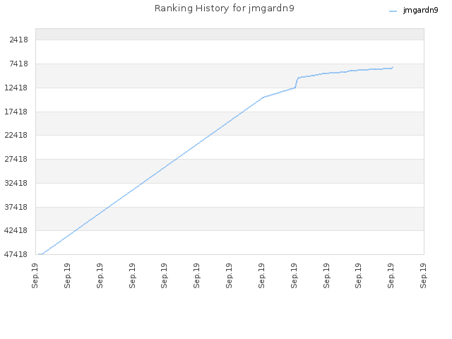 Ranking History for jmgardn9