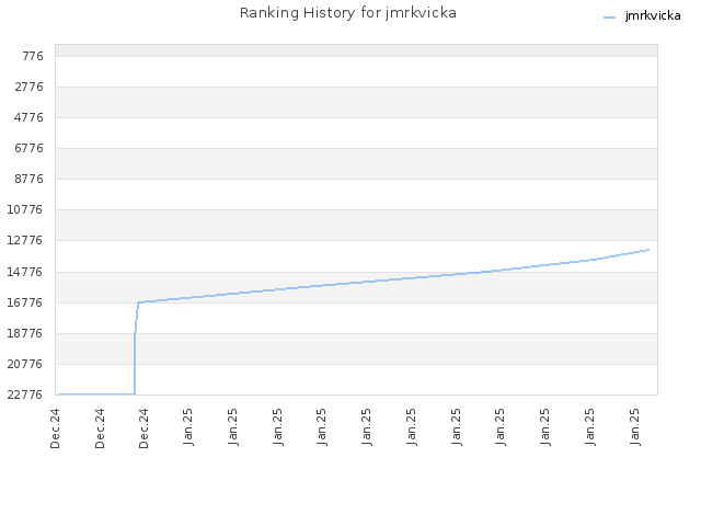 Ranking History for jmrkvicka