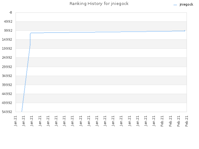 Ranking History for jniegock