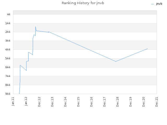 Ranking History for jnvb