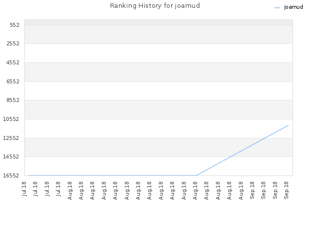 Ranking History for joamud