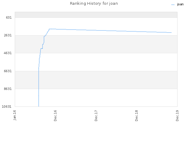 Ranking History for joan