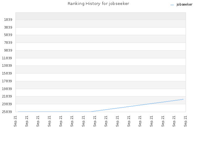 Ranking History for jobseeker