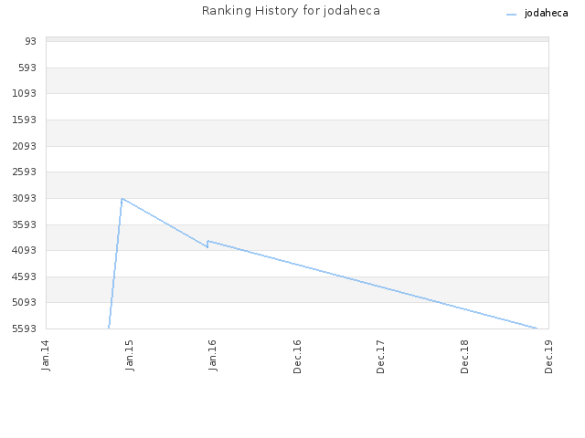 Ranking History for jodaheca