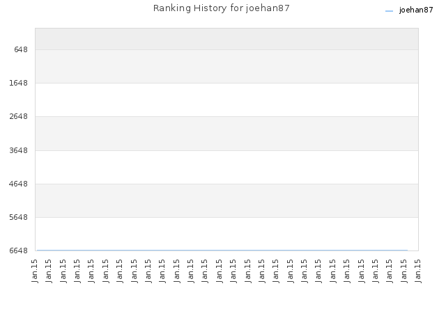 Ranking History for joehan87