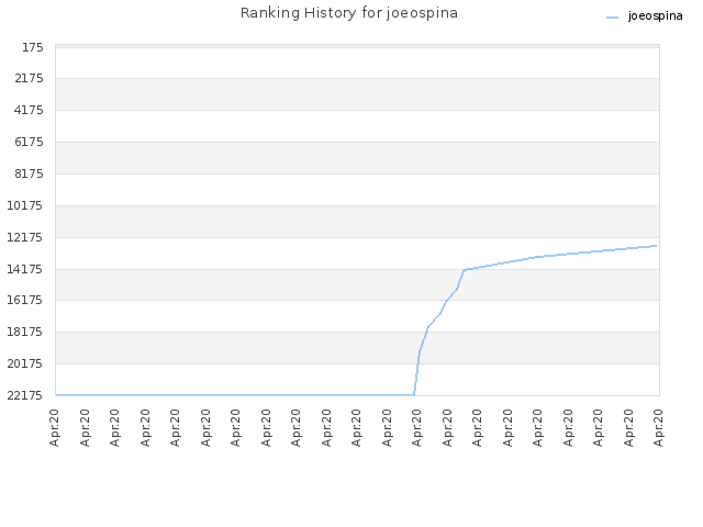 Ranking History for joeospina