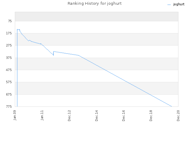 Ranking History for joghurt