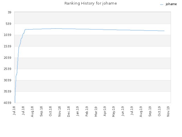 Ranking History for johame