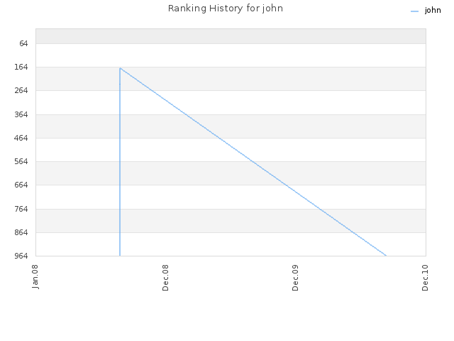 Ranking History for john