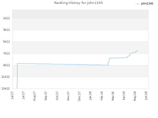 Ranking History for john1345