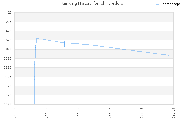 Ranking History for johnthedojo